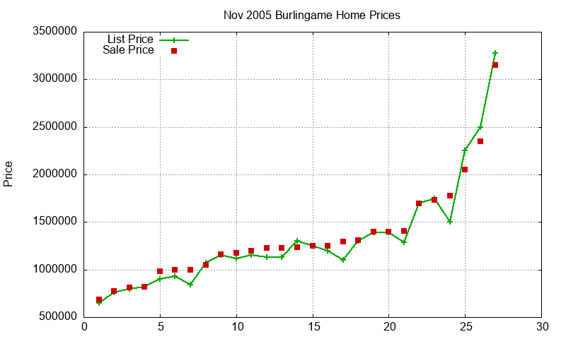 Burlingame Homes Just Sold 2005-11 Burlingame Homes Just Sold 2005-11