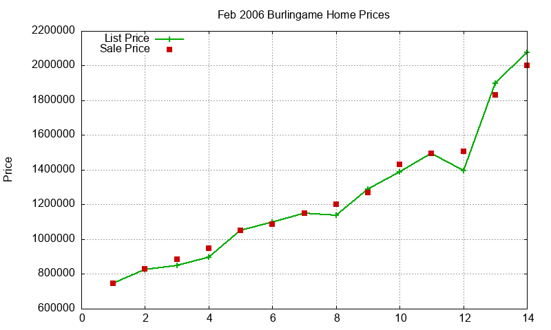 Burlingame Homes Just Sold 2006-02 Burlingame Homes Just Sold 2006-02