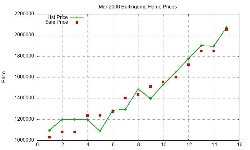 Burlingame Homes Just Sold 2006-03