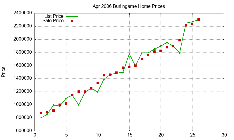 Burlingame Homes Just Sold 2006-04 Burlingame Homes Just Sold 2006-04