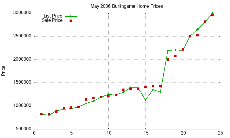 Burlingame Homes Just Sold 2006-05