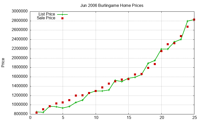 Burlingame Homes Just Sold 2006-06 Burlingame Homes Just Sold 2006-06