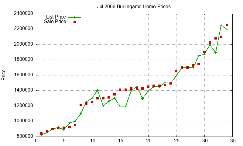 Burlingame Homes Just Sold 2006-07 Burlingame Homes Just Sold 2006-07