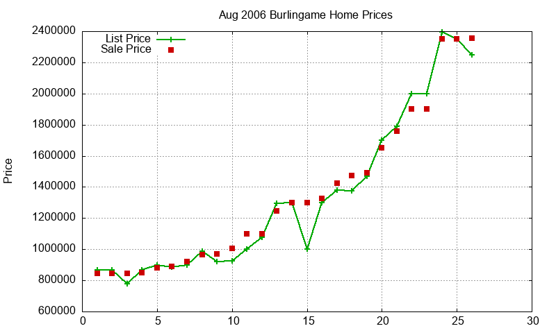 Burlingame Homes Just Sold 2006-08 Burlingame Homes Just Sold 2006-08