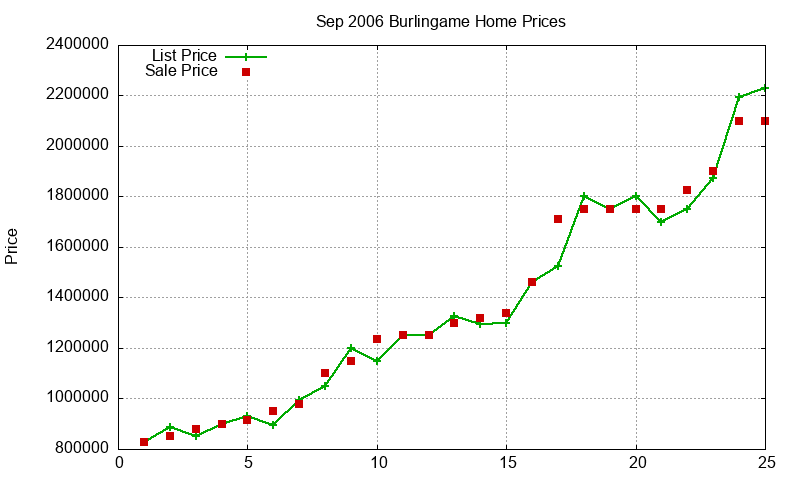 Burlingame Homes Just Sold 2006-09 Burlingame Homes Just Sold 2006-09