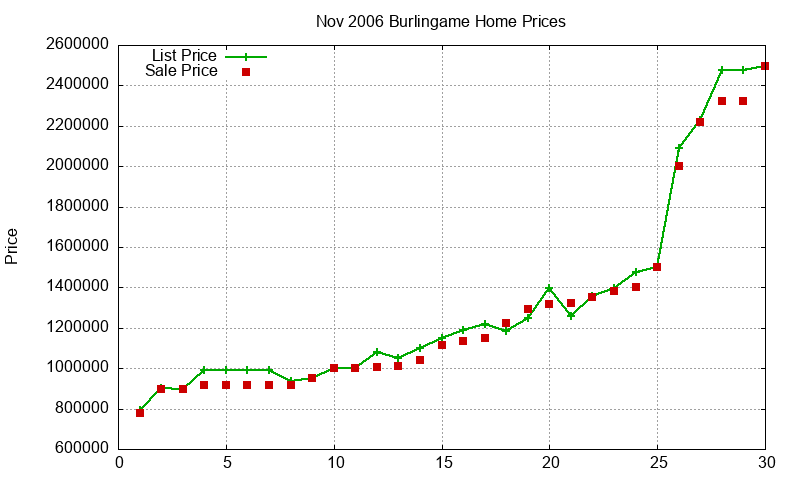 Burlingame Homes Just Sold 2006-11