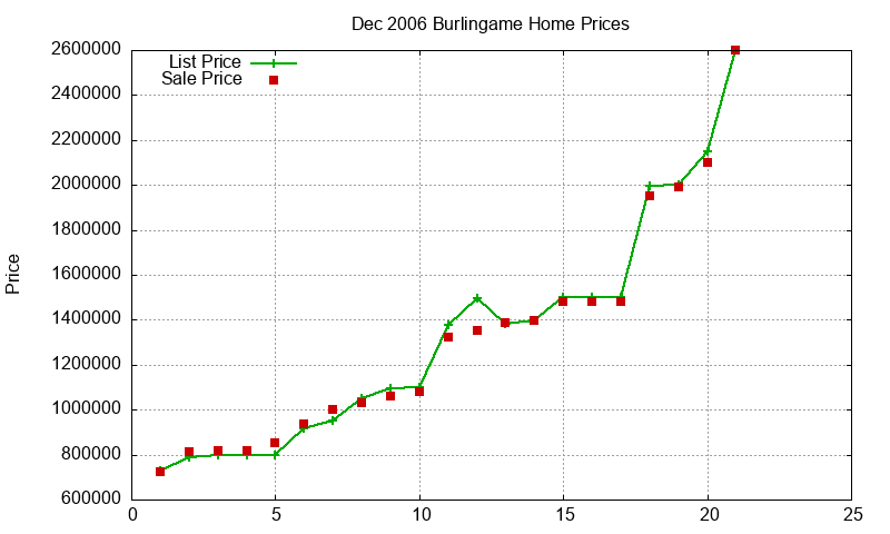 Burlingame Homes Just Sold 2006-12