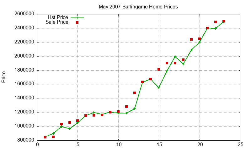 Burlingame Homes Just Sold 2007-05 Burlingame Homes Just Sold 2007-05