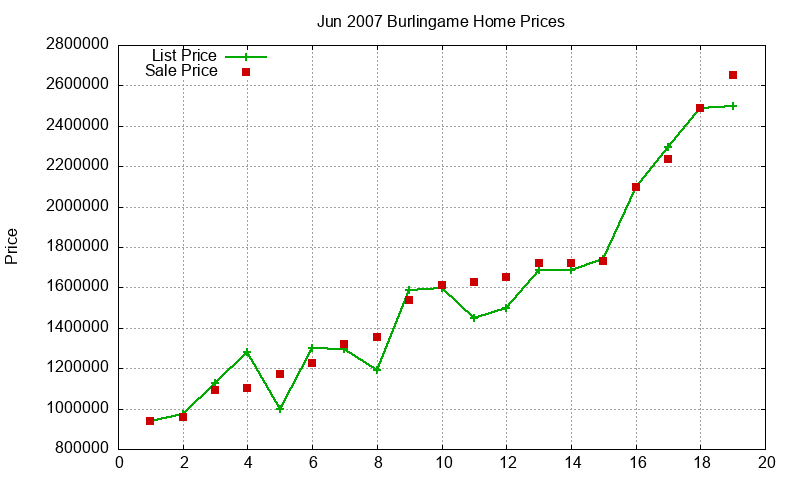 Burlingame Homes Just Sold 2007-06 Burlingame Homes Just Sold 2007-06