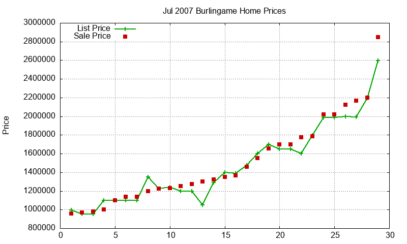 Burlingame Homes Just Sold 2007-07 Burlingame Homes Just Sold 2007-07