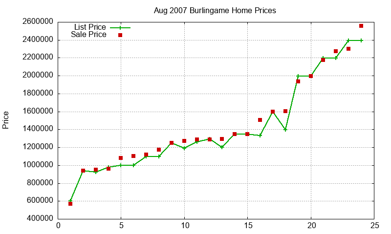 Burlingame Homes Just Sold 2007-08 Burlingame Homes Just Sold 2007-08