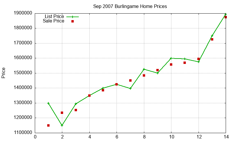 Burlingame Homes Just Sold 2007-09