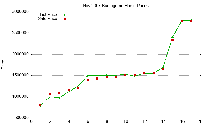 Burlingame Homes Just Sold 2007-11 Burlingame Homes Just Sold 2007-11