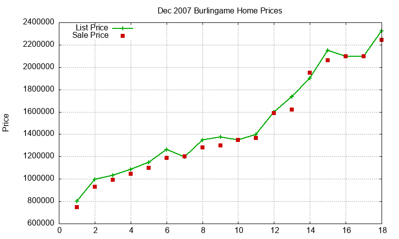 Burlingame Homes Just Sold 2007-12 Burlingame Homes Just Sold 2007-12