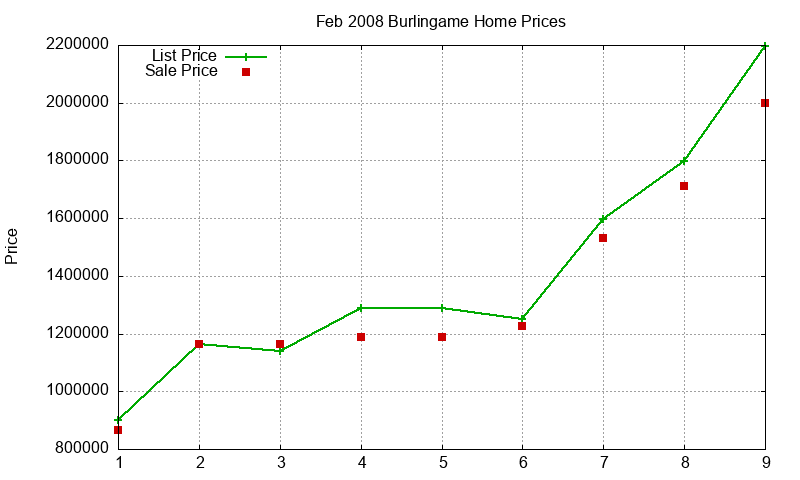 Burlingame Homes Just Sold 2008-02 Burlingame Homes Just Sold 2008-02