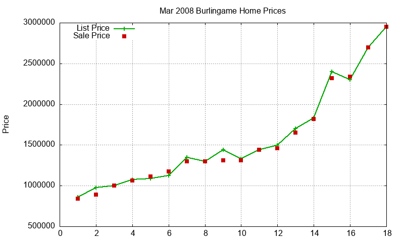 Burlingame Homes Just Sold 2008-03