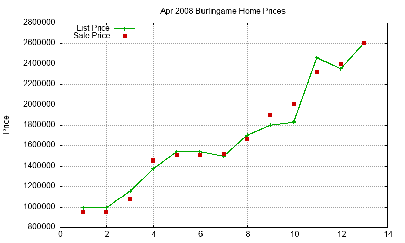 Burlingame Homes Just Sold 2008-04 Burlingame Homes Just Sold 2008-04