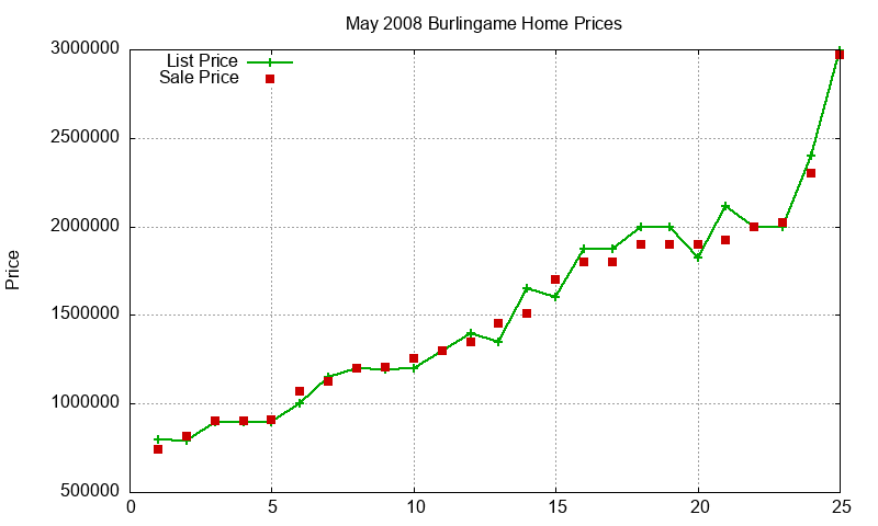Burlingame Homes Just Sold 2008-05 Burlingame Homes Just Sold 2008-05