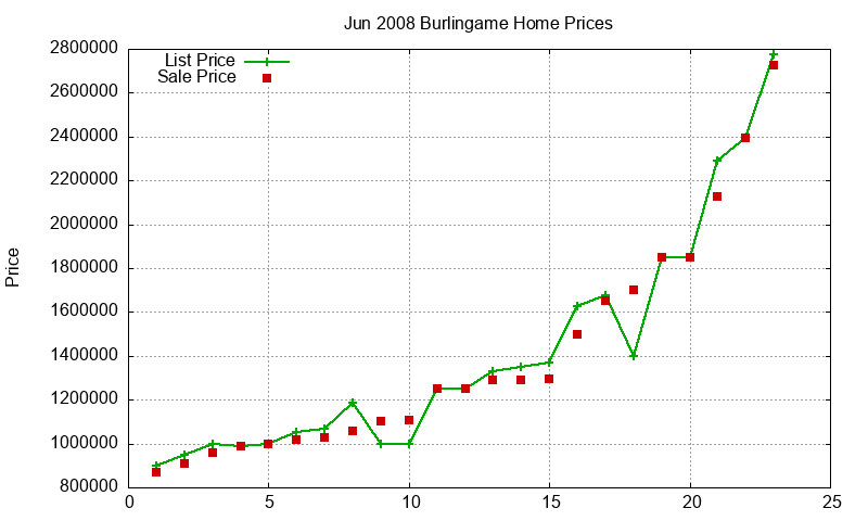 Burlingame Homes Just Sold 2008-06 Burlingame Homes Just Sold 2008-06