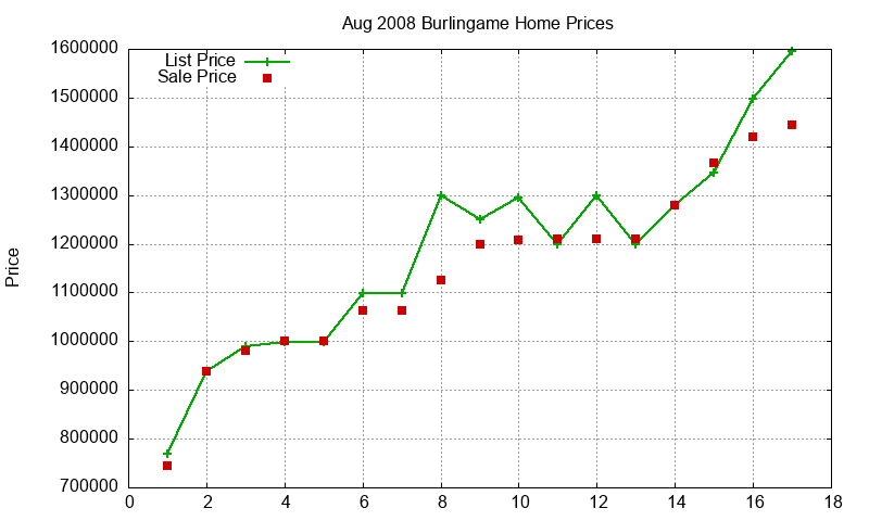 Burlingame Homes Just Sold 2008-08 Burlingame Homes Just Sold 2008-08
