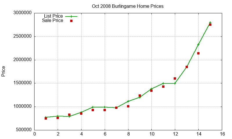 Burlingame Homes Just Sold 2008-10 Burlingame Homes Just Sold 2008-10