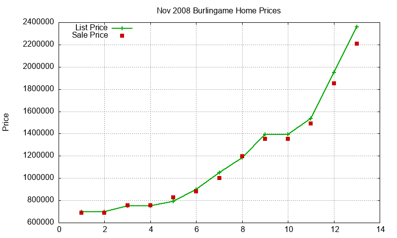 Burlingame Homes Just Sold 2008-11