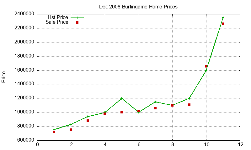 Burlingame Homes Just Sold 2008-12