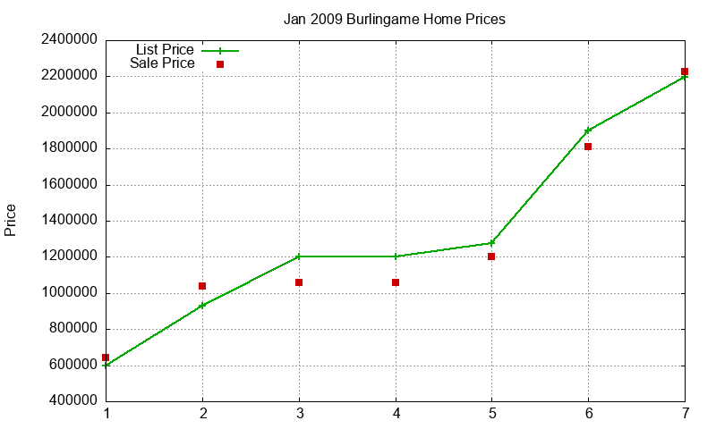 Burlingame Homes Just Sold 2009-01 Burlingame Homes Just Sold 2009-01