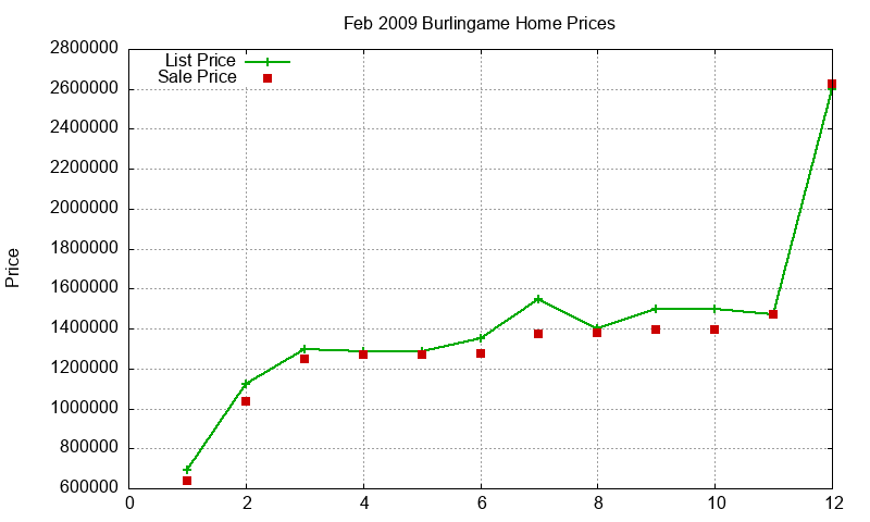 Burlingame Homes Just Sold 2009-02 Burlingame Homes Just Sold 2009-02