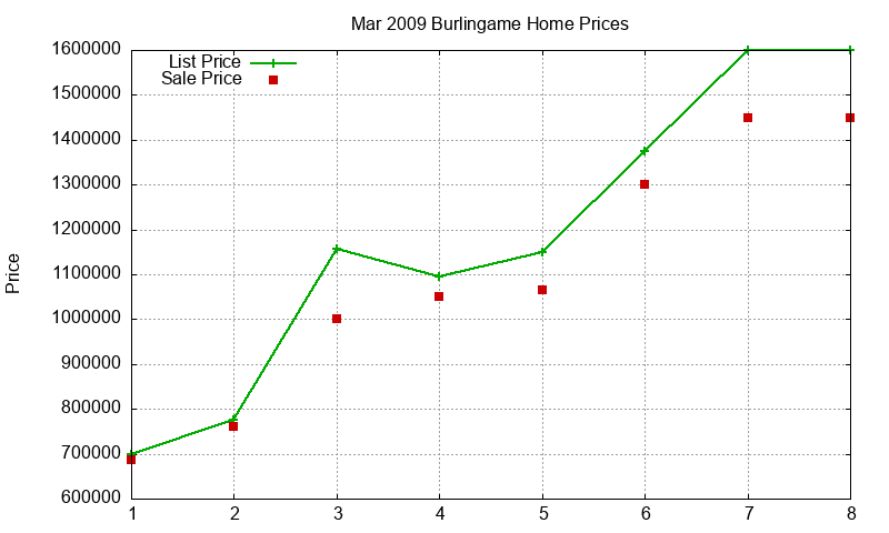 Burlingame Homes Just Sold 2009-03