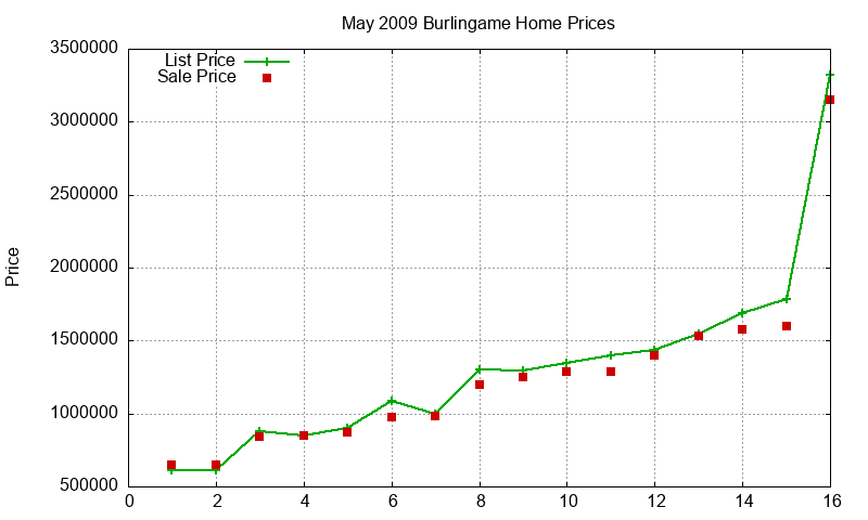 Burlingame Homes Just Sold 2009-05 Burlingame Homes Just Sold 2009-05