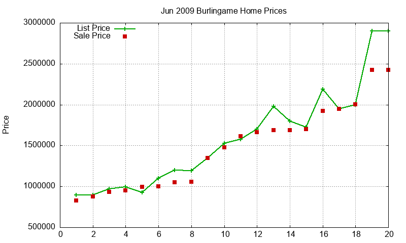 Burlingame Homes Just Sold 2009-06 Burlingame Homes Just Sold 2009-06