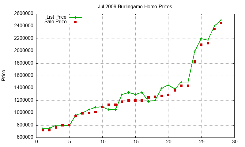 Burlingame Homes Just Sold 2009-07 Burlingame Homes Just Sold 2009-07