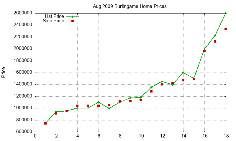 Burlingame Homes Just Sold 2009-08 Burlingame Homes Just Sold 2009-08