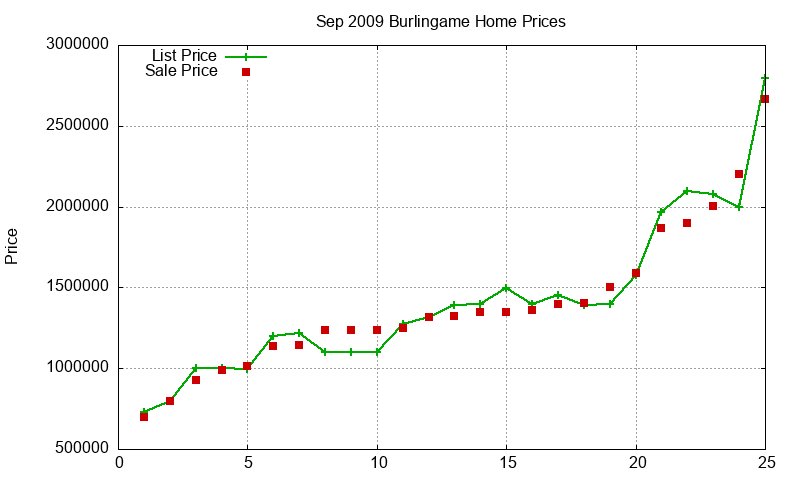 Burlingame Homes Just Sold 2009-09 Burlingame Homes Just Sold 2009-09