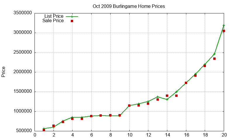 Burlingame Homes Just Sold 2009-10 Burlingame Homes Just Sold 2009-10