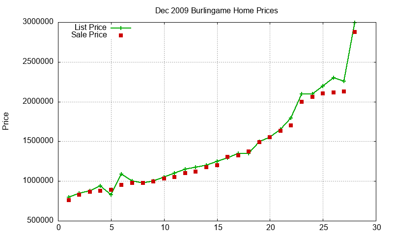 Burlingame Homes Just Sold 2009-12