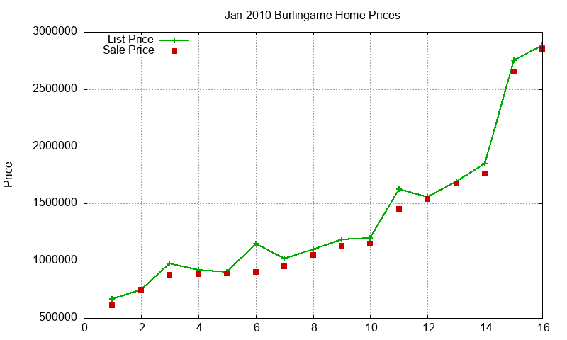 Burlingame Homes Just Sold 2010-01 Burlingame Homes Just Sold 2010-01