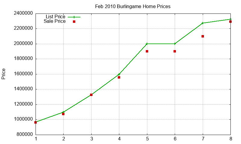 Burlingame Homes Just Sold 2010-02 Burlingame Homes Just Sold 2010-02