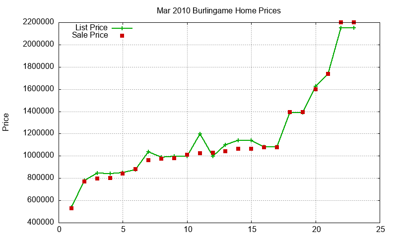 Burlingame Homes Just Sold 2010-03