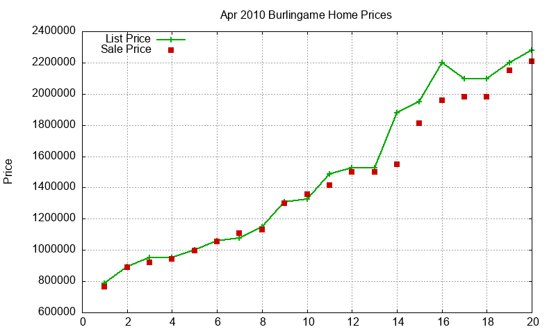 Burlingame Homes Just Sold 2010-04 Burlingame Homes Just Sold 2010-04