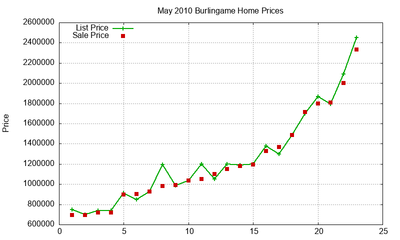 Burlingame Homes Just Sold 2010-05