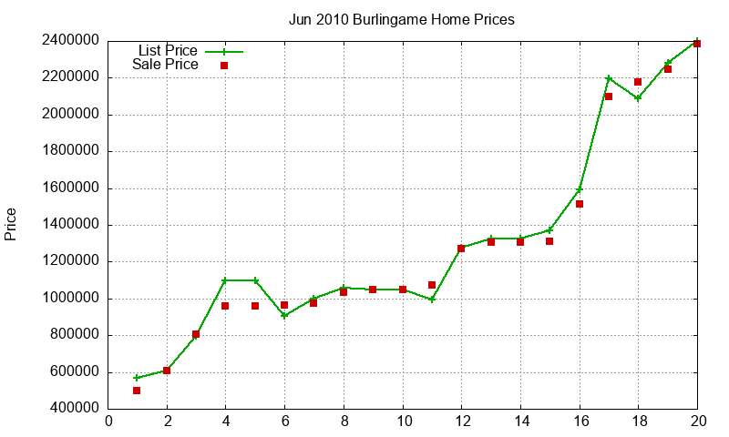 Burlingame Homes Just Sold 2010-06 Burlingame Homes Just Sold 2010-06