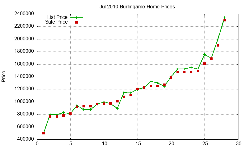 Burlingame Homes Just Sold 2010-07 Burlingame Homes Just Sold 2010-07