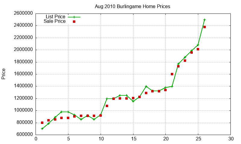 Burlingame Homes Just Sold 2010-08 Burlingame Homes Just Sold 2010-08