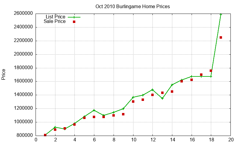 Burlingame Homes Just Sold 2010-10