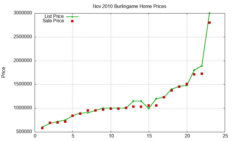 Burlingame Homes Just Sold 2010-11
