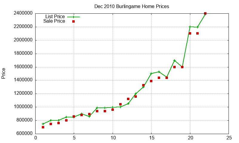 Burlingame Homes Just Sold 2010-12