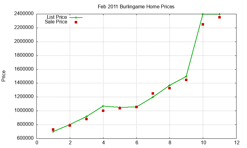 Burlingame Homes Just Sold 2011-02 Burlingame Homes Just Sold 2011-02