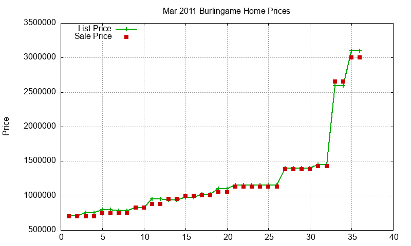 Burlingame Homes Just Sold 2011-03 Burlingame Homes Just Sold 2011-03